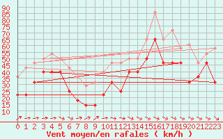 Courbe de la force du vent pour Kilpisjarvi Saana