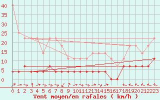 Courbe de la force du vent pour Tannas