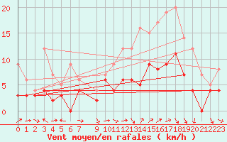 Courbe de la force du vent pour Luxeuil (70)