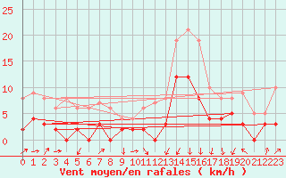 Courbe de la force du vent pour Cos (09)