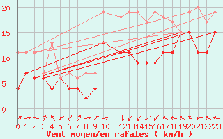 Courbe de la force du vent pour Ile Rousse (2B)
