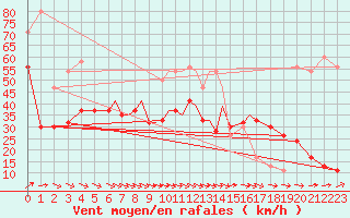 Courbe de la force du vent pour Scilly - Saint Mary