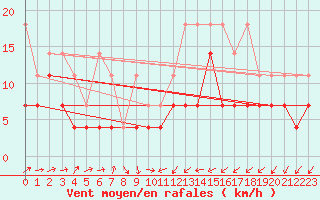 Courbe de la force du vent pour Muenchen, Flughafen