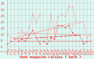 Courbe de la force du vent pour Brienz