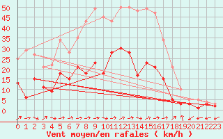 Courbe de la force du vent pour Muehlacker