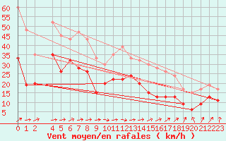 Courbe de la force du vent pour Leeds Bradford