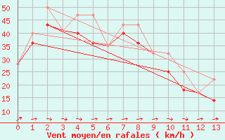 Courbe de la force du vent pour Race Rocks