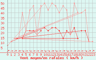 Courbe de la force du vent pour Kostelni Myslova