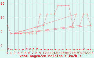 Courbe de la force du vent pour Mullingar