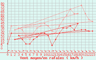 Courbe de la force du vent pour Montpellier (34)