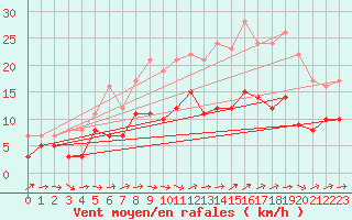 Courbe de la force du vent pour Castelsarrasin (82)