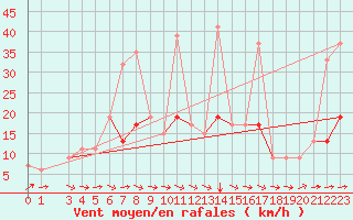 Courbe de la force du vent pour Kelibia