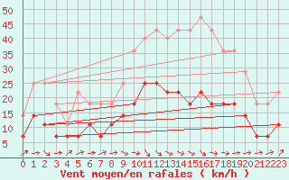 Courbe de la force du vent pour Calanda