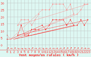 Courbe de la force du vent pour Kyritz