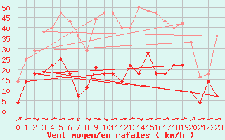 Courbe de la force du vent pour Yecla