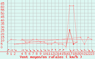 Courbe de la force du vent pour Sombor