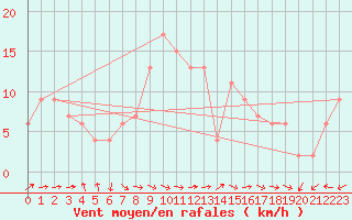 Courbe de la force du vent pour Brescia / Ghedi