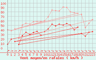 Courbe de la force du vent pour Le Luc - Cannet des Maures (83)