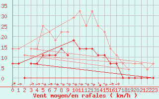 Courbe de la force du vent pour Virolahti Koivuniemi