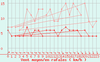 Courbe de la force du vent pour Charleroi (Be)