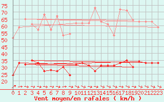 Courbe de la force du vent pour Zinnwald-Georgenfeld