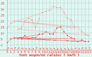 Courbe de la force du vent pour gletons (19)