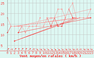 Courbe de la force du vent pour Leba