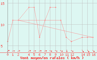 Courbe de la force du vent pour Viana Do Castelo-Chafe