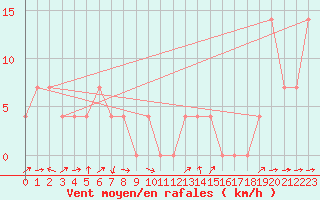 Courbe de la force du vent pour Innsbruck