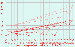 Courbe de la force du vent pour Gttingen