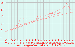 Courbe de la force du vent pour la bouée 62134