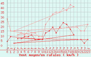 Courbe de la force du vent pour Grenoble/St-Etienne-St-Geoirs (38)
