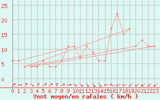 Courbe de la force du vent pour Murcia