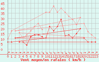 Courbe de la force du vent pour Roth