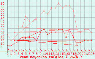 Courbe de la force du vent pour Multia Karhila