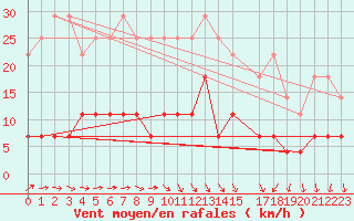 Courbe de la force du vent pour Gielas