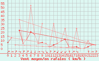 Courbe de la force du vent pour Giresun