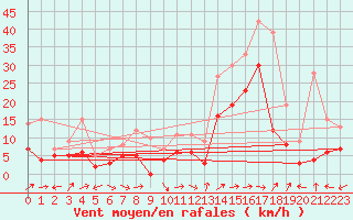 Courbe de la force du vent pour Calacuccia (2B)