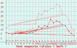 Courbe de la force du vent pour Lons-le-Saunier (39)