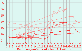 Courbe de la force du vent pour Toulouse-Francazal (31)