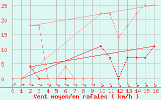 Courbe de la force du vent pour Palmeira Das Missoes