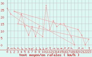 Courbe de la force du vent pour Capo Caccia
