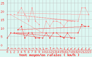 Courbe de la force du vent pour Madrid / Retiro (Esp)