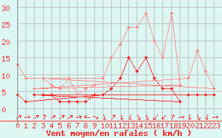Courbe de la force du vent pour Thun