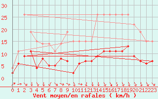 Courbe de la force du vent pour Trappes (78)