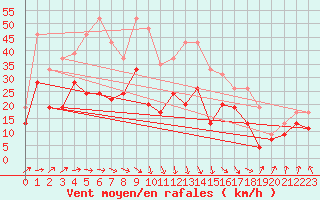Courbe de la force du vent pour Lille (59)