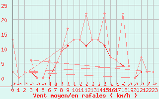 Courbe de la force du vent pour Einsiedeln