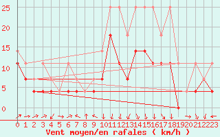 Courbe de la force du vent pour Wunsiedel Schonbrun