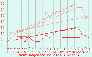 Courbe de la force du vent pour Quintenic (22)