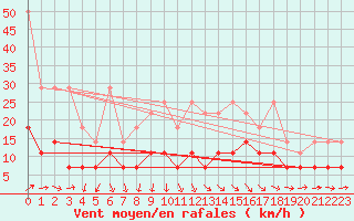 Courbe de la force du vent pour Oehringen